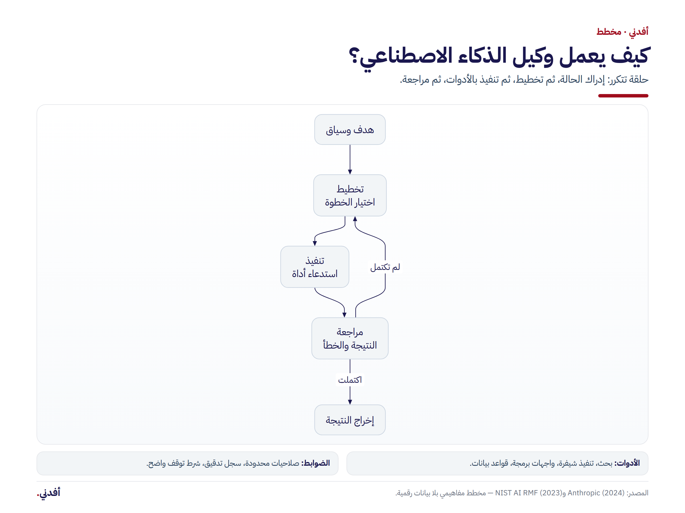 مخطط حلقة وكيل الذكاء الاصطناعي: هدف وسياق، تخطيط، تنفيذ، مراجعة، ثم إخراج النتيجة.