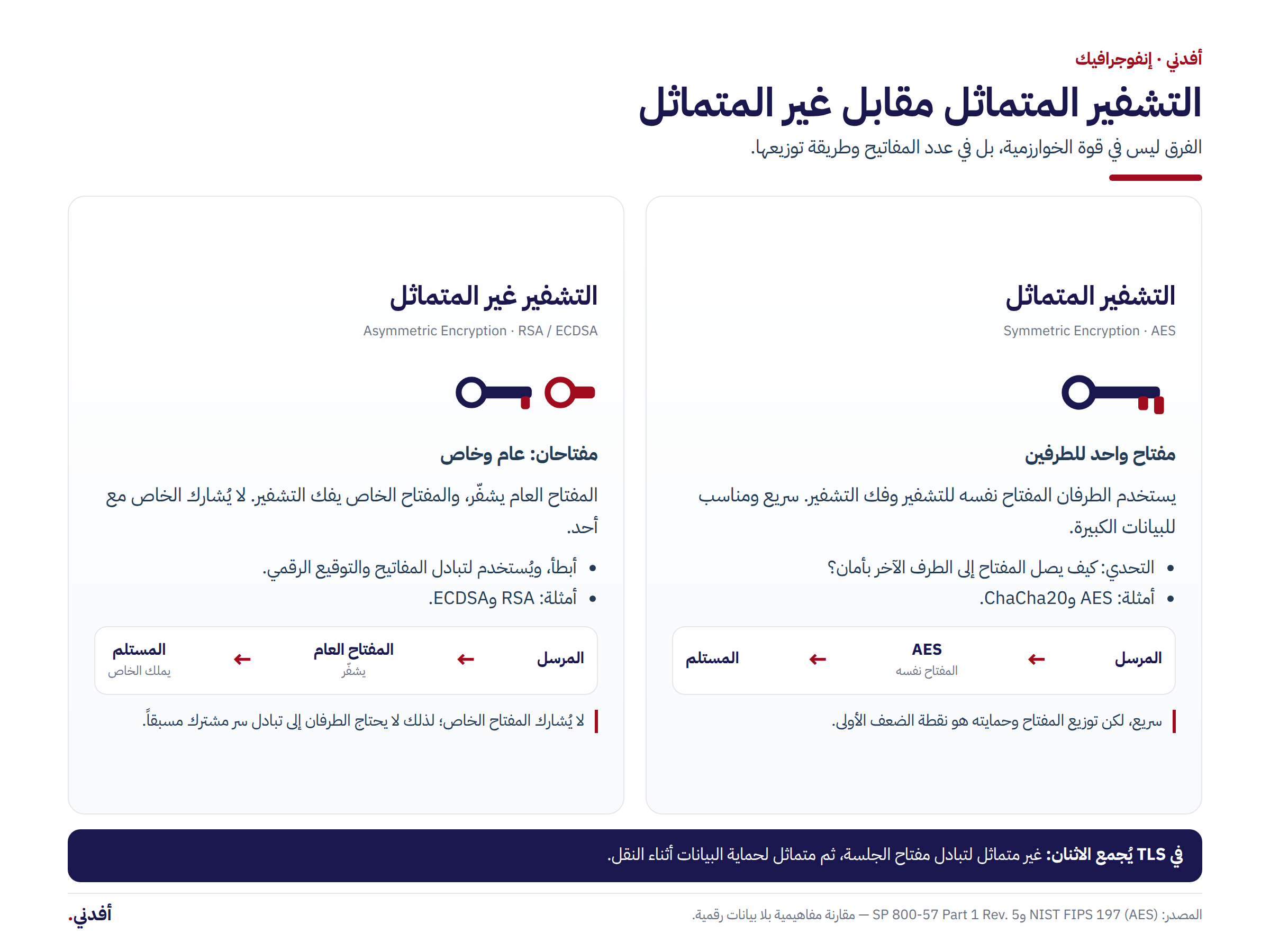 مقارنة بين التشفير المتماثل بمفتاح واحد وغير المتماثل بمفتاحين عام وخاص.