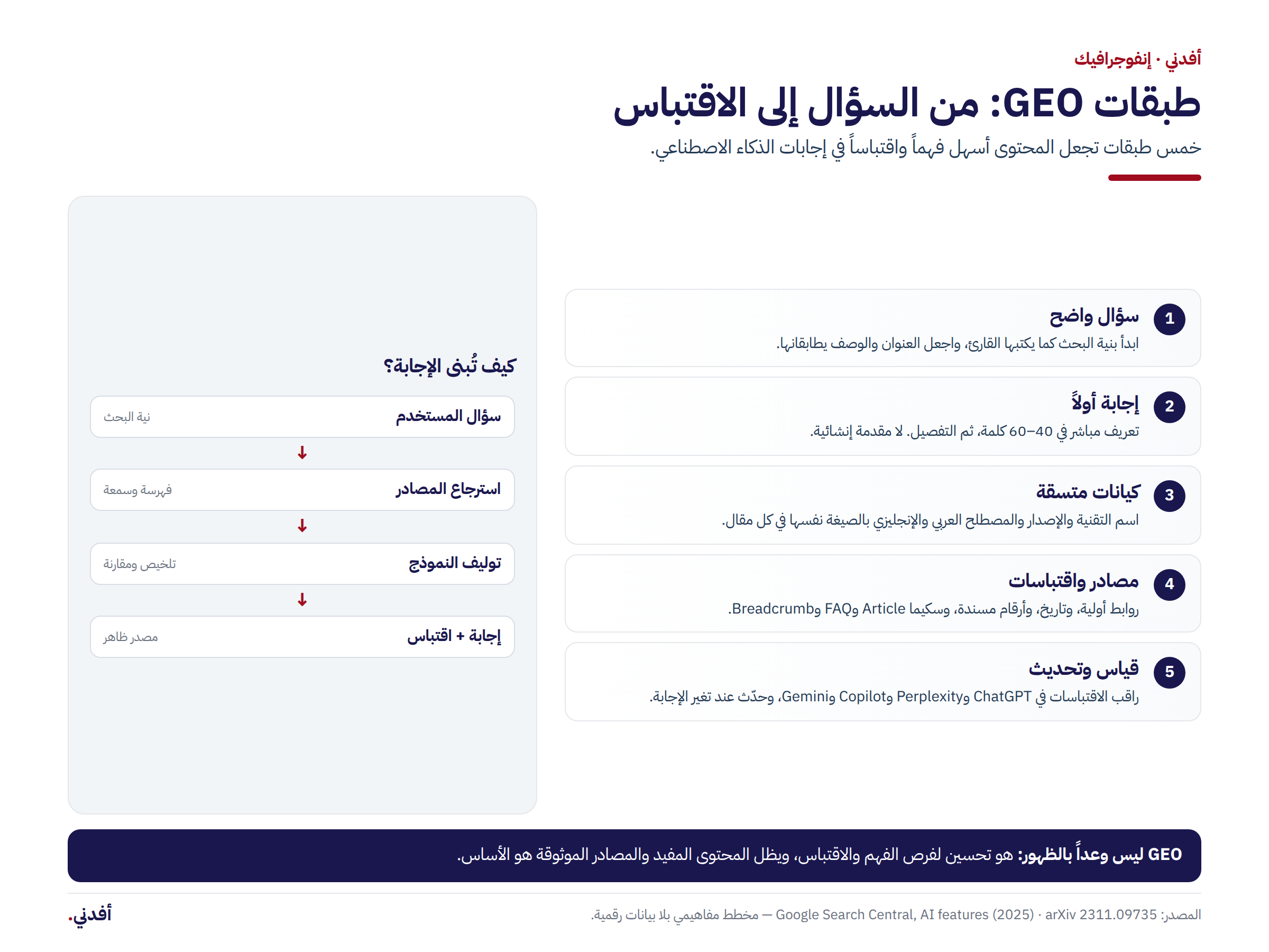 طبقات GEO الخمس: سؤال واضح، إجابة أولاً، كيانات متسقة، مصادر واقتباسات، قياس وتحديث.