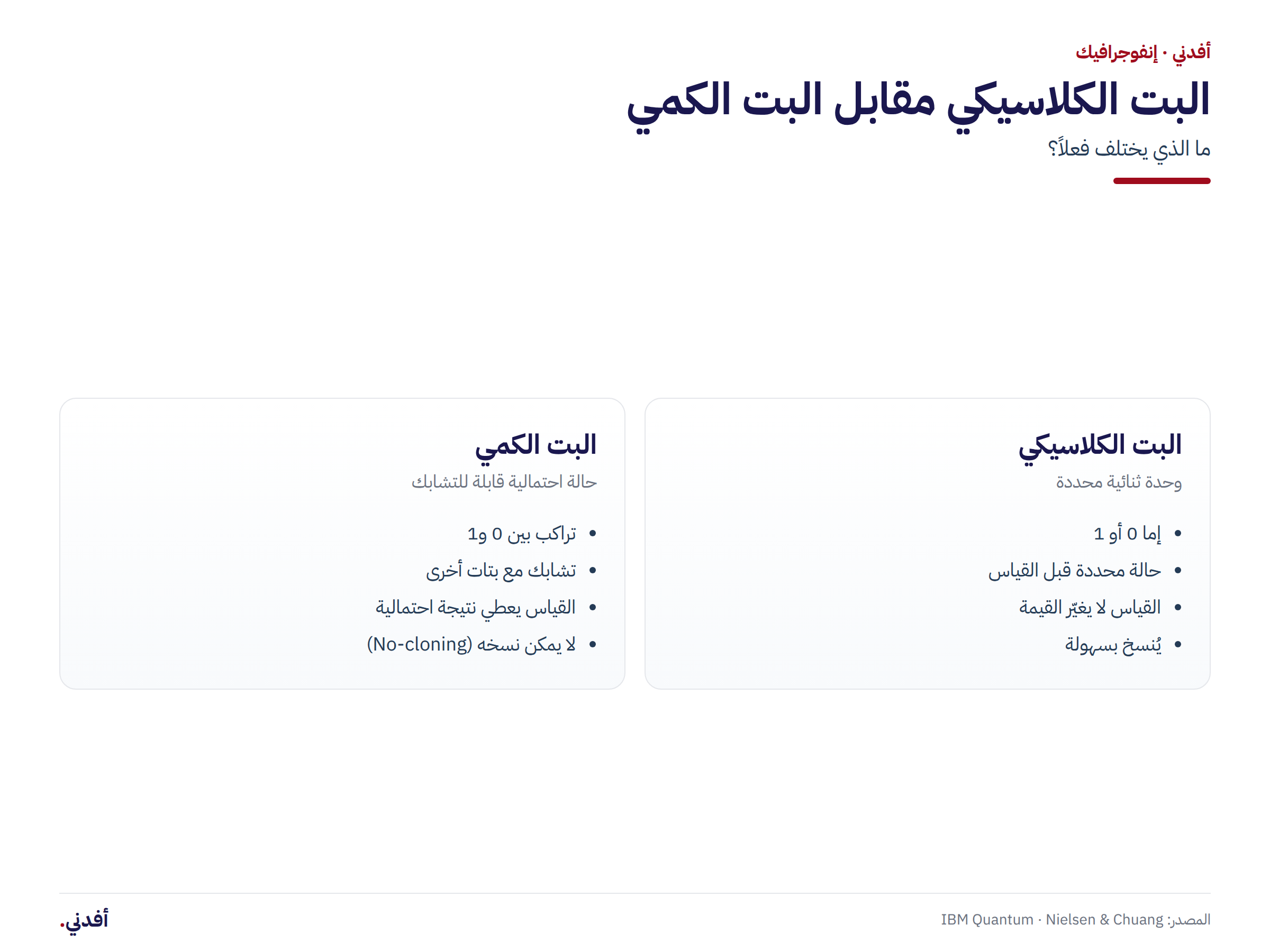 الفرق بين البت الكلاسيكي والبت الكمي