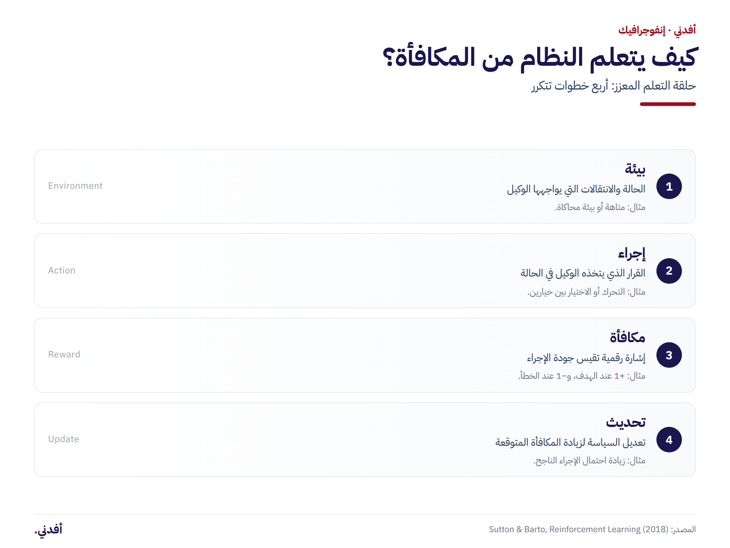 حلقة التعلم المعزز: بيئة، إجراء، مكافأة، تحديث